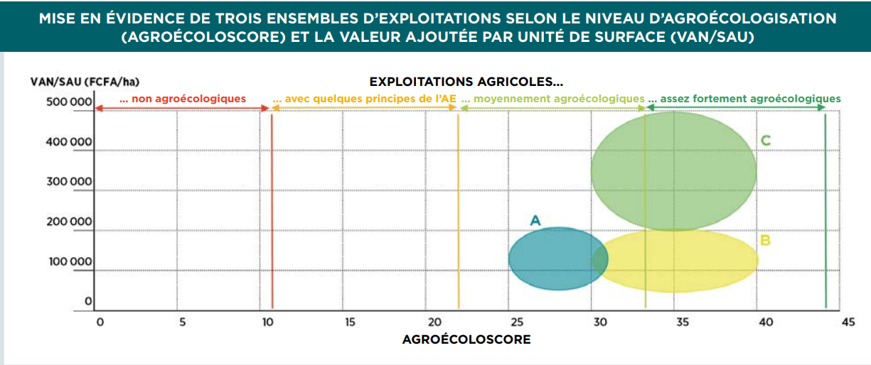 MISE EN ÉVIDENCE DE TROIS ENSEMBLES D’EXPLOITATIONS SELON LE NIVEAU D’AGROÉCOLOGISATION (AGROÉCOLOSCORE) ET LA VALEUR AJOUTÉE PAR UNITÉ DE SURFACE (VAN/SAU)