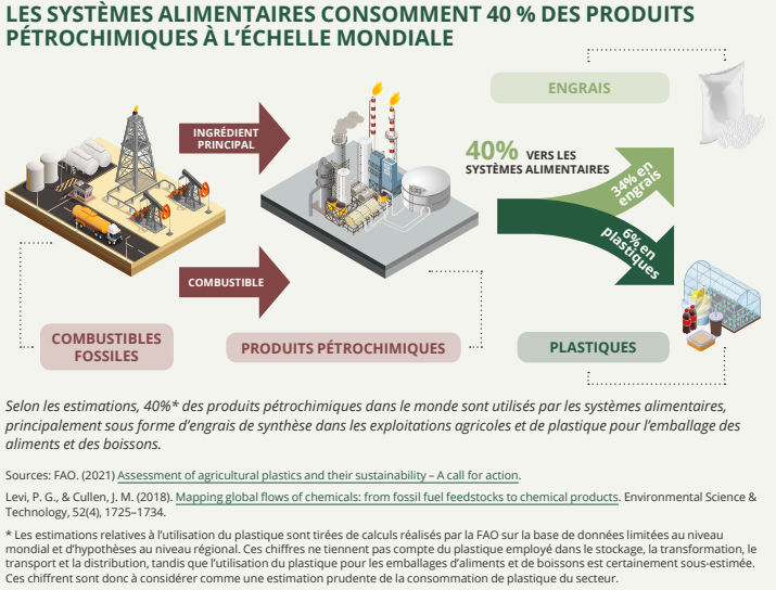 infographie issue du rapport : 40% des produits pétrochimiques dans le monde sont utilisés par les systèmes alimentaires