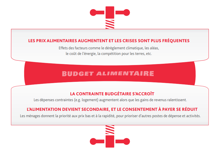 schéma représentant la "prise en tenaille" du budget alimentaire
