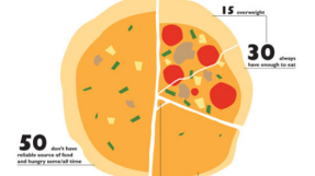 image pizza divisée "si le monde était un village..."