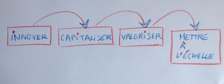schéma innovation - capitalisation - changement d'échelle